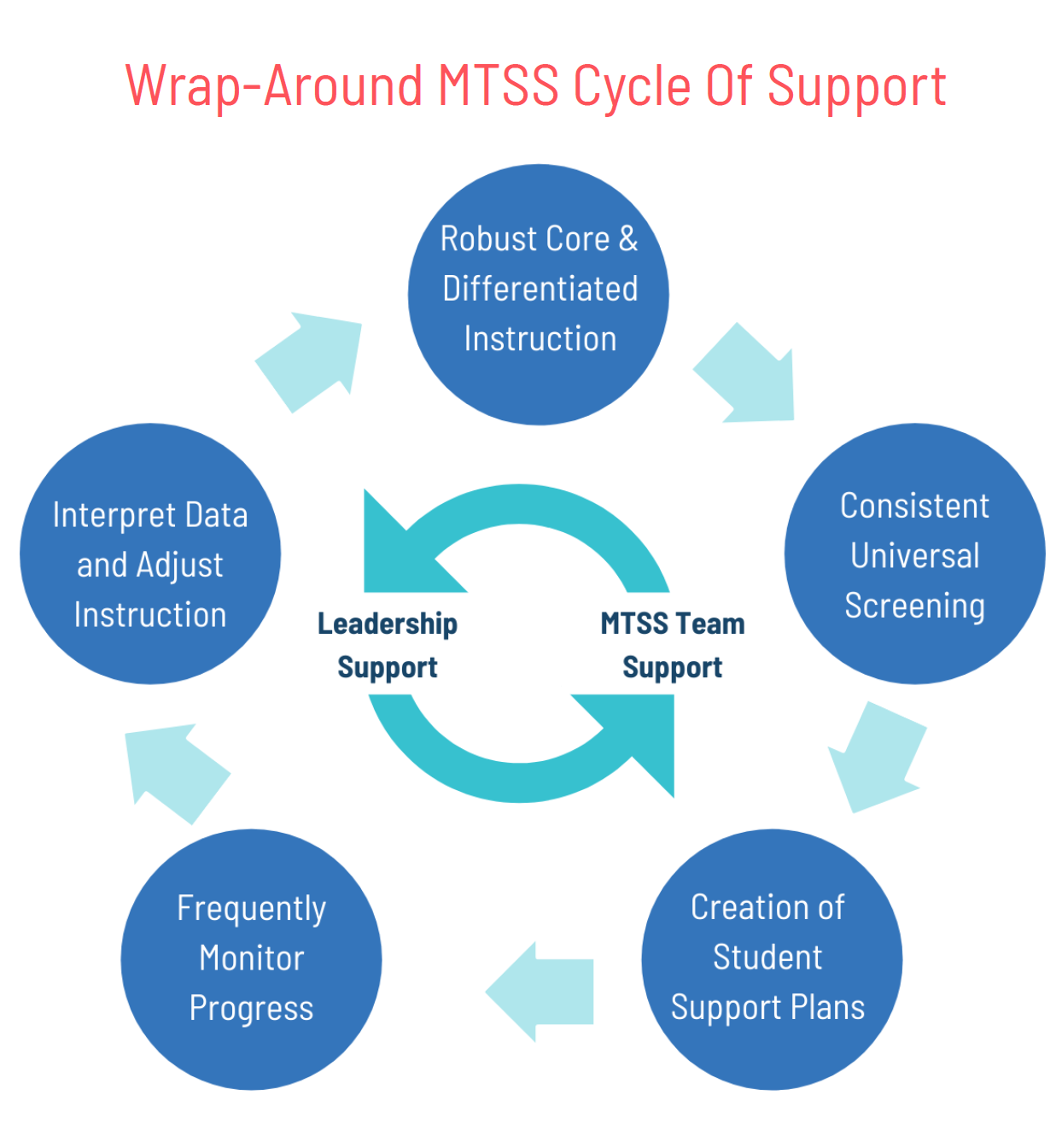 MTSS Buy-in And Mobilization Guide